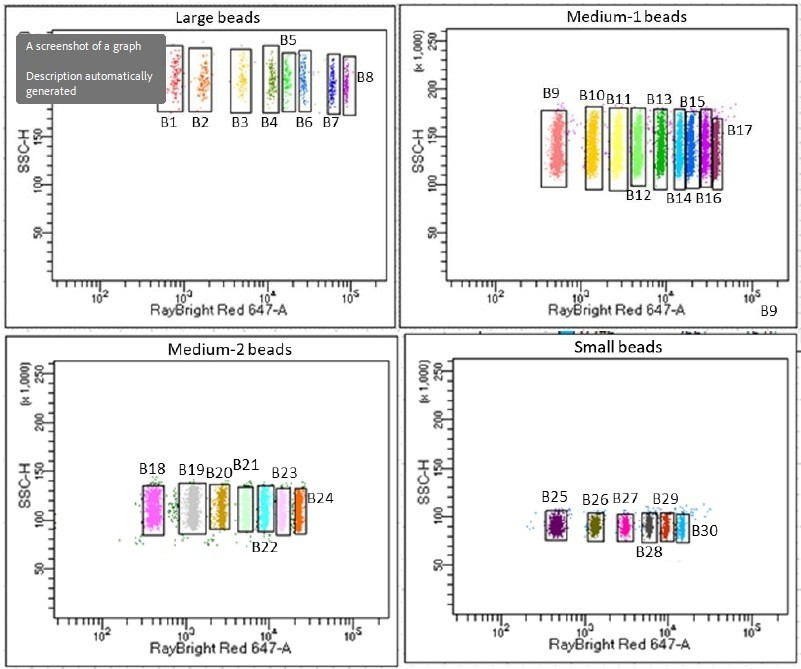 Different populations of bead size and color combinations (“B#”) enable multiplex protein detection with RayPlex arrays.