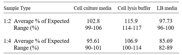 E. coli LPS ELISA kit Linearity Results