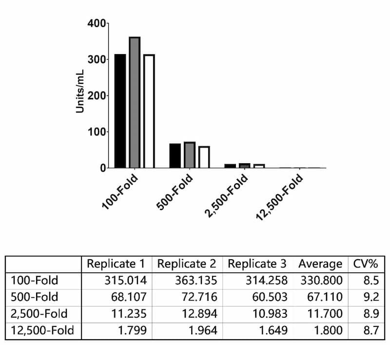 Extrapolated antibody concentrations (Units/mL) for a single sample tested at four dilutions across three assay runs.