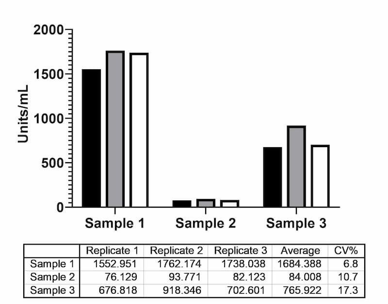 Extrapolated antibody concentrations (Units/mL) from three serum samples measured in three independently prepared assay runs.