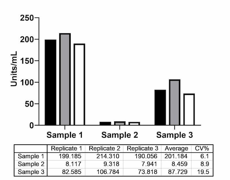 Extrapolated antibody concentrations (Units/mL) from three serum samples measured in three independently prepared assay runs.