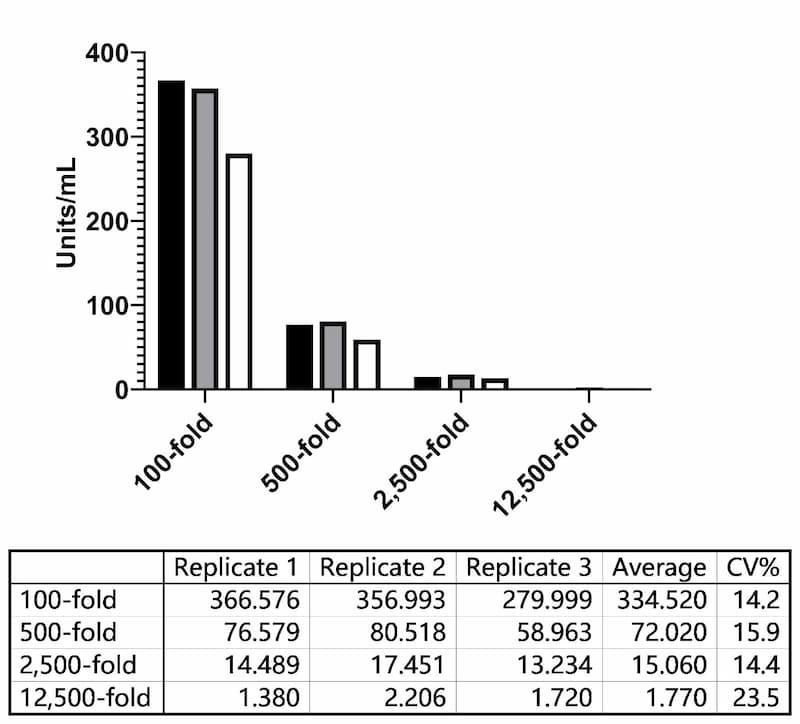 Extrapolated antibody concentrations (Units/mL) from four serum samples measured in three independently prepared assay runs.