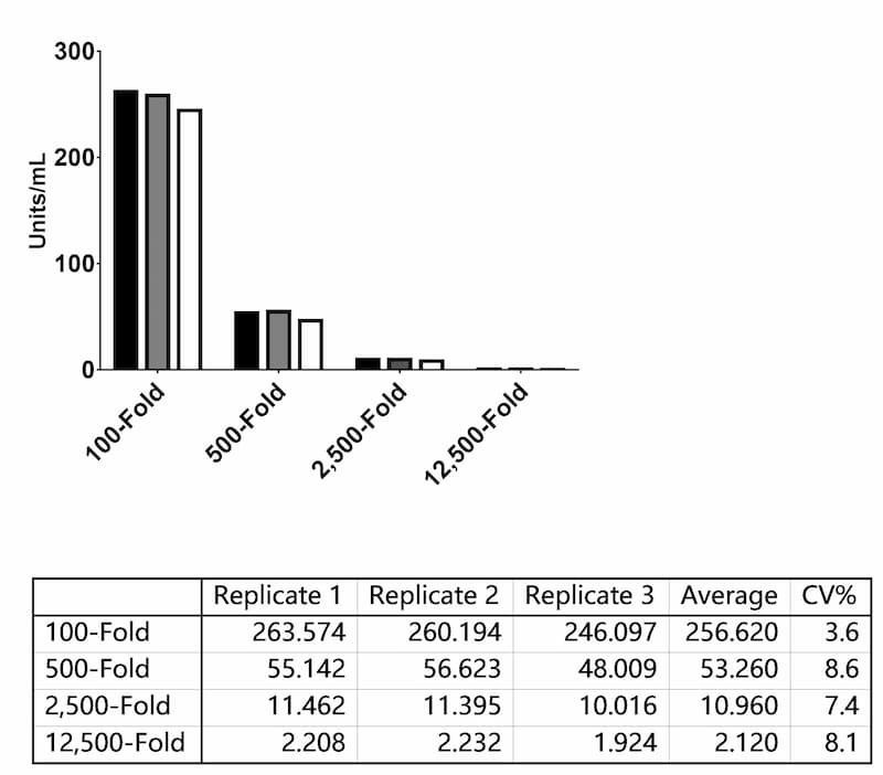 Extrapolated antibody concentrations (Units/mL) for a single sample tested at four dilutions across three assay runs.