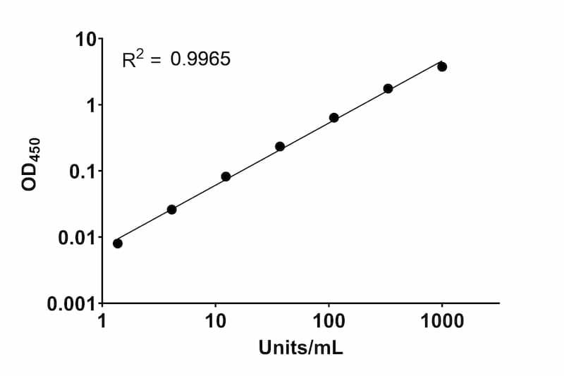 Hepatitis B Virus Surface Antigen (SAg) Human IgG ELISA Kit Standard Curve