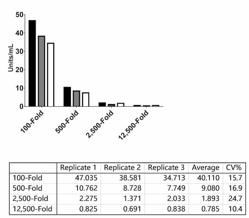: Extrapolated antibody concentrations (Units/mL) for a single sample tested at four dilutions across three assay runs.