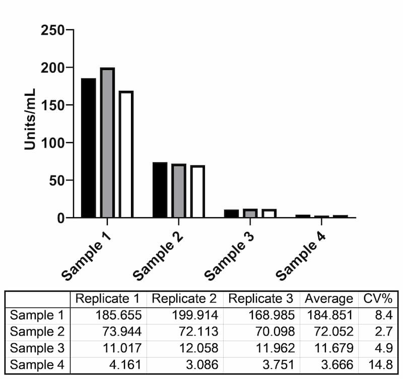 Extrapolated antibody concentrations (Units/mL) from four serum samples measured in three independently prepared assay runs.