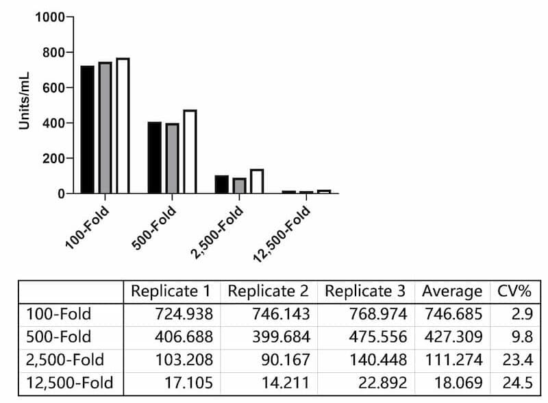 Extrapolated antibody concentrations (Units/mL) from four serum samples measured in three independently prepared assay runs.