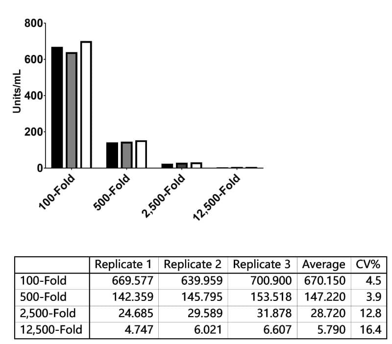 Extrapolated antibody concentrations (Units/mL) for a single sample tested at four dilutions across three assay runs.
