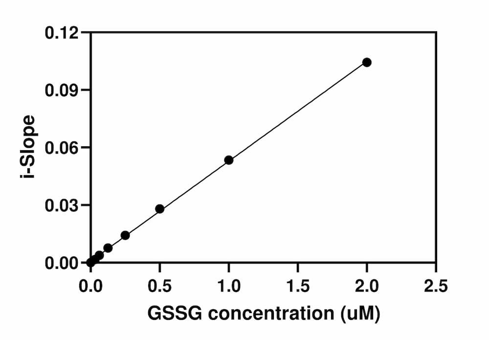 Total Glutathione (GSSG/GSH) Assay Kit