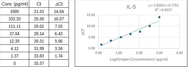 Feline IL-5 Immuno-PCR Assay Kit Standard Curve