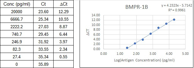 NexaTag<sup>®</sup> Human BMPR-1B qIPCR ELISA Kit Standard Curve