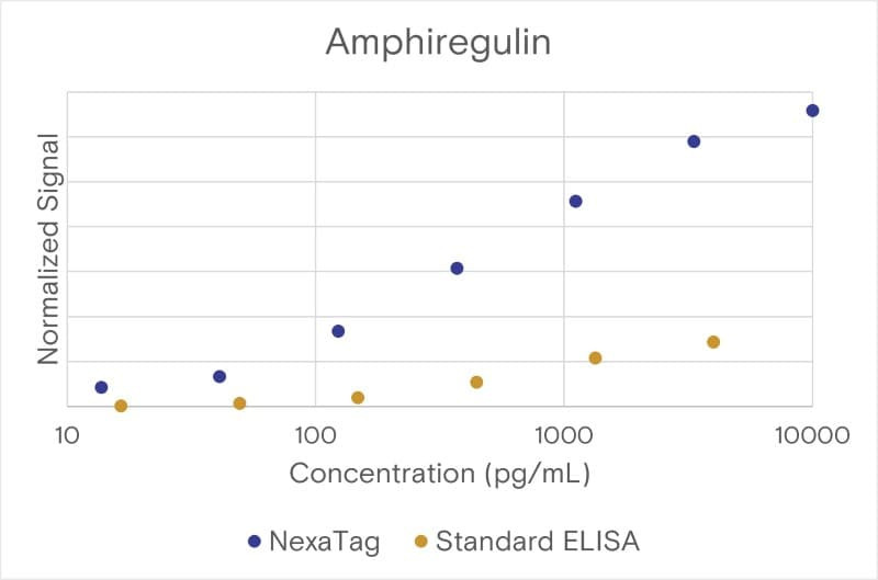 Comparison of the NexaTag® qIPCR ELISA Kit with a standard ELISA assay.