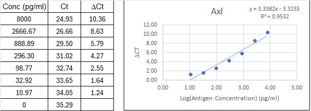 NexaTag<sup>®</sup> Human Axl qIPCR ELISA Kit Standard Curve