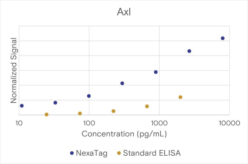 Comparison of the NexaTag® qIPCR ELISA Kit with a standard ELISA assay.
