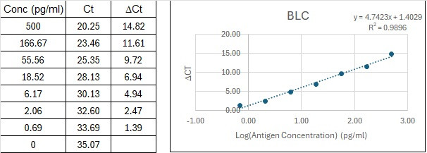 Human BLC Immuno-PCR Assay Kit Standard Curve