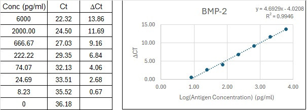 Human BMP-2 Immuno-PCR Assay Kit Standard Curve