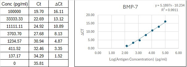 Human BMP-7 Immuno-PCR Assay Kit Standard Curve