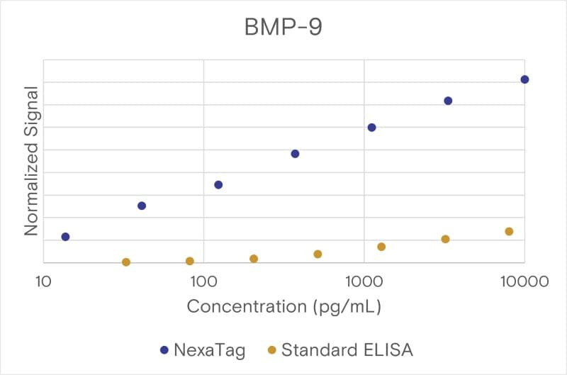 Comparison of the NexaTag® qIPCR ELISA Kit with a standard ELISA assay.