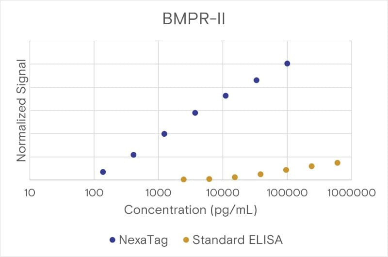 Comparison of the NexaTag® qIPCR ELISA Kit with a standard ELISA assay.