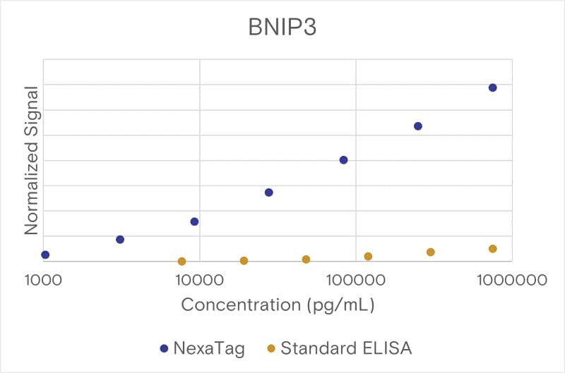 Comparison of the NexaTag<sup>®</sup> qIPCR ELISA Kit with a standard ELISA assay.
