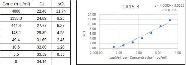 NexaTag<sup>®</sup> Human CA15-3 qIPCR ELISA Kit Standard Curve