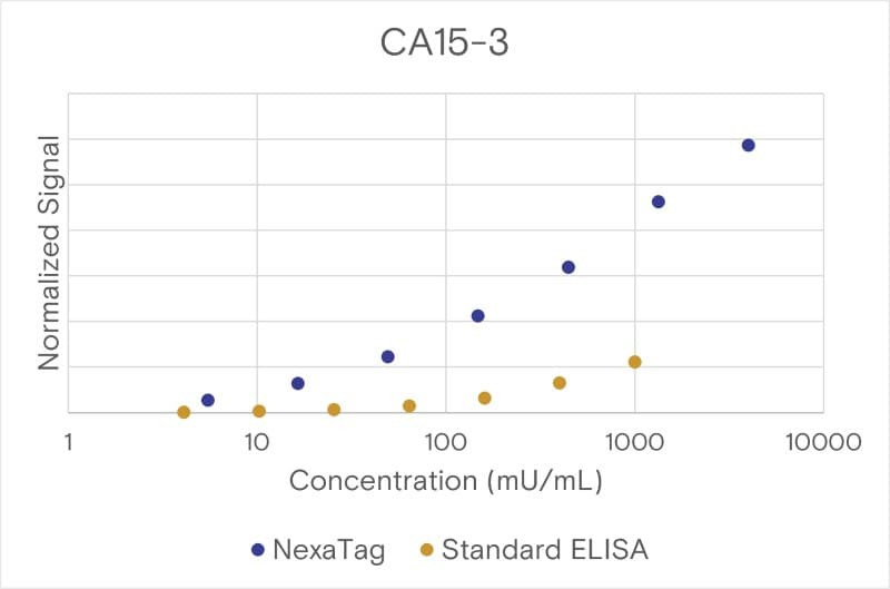Comparison of the NexaTag® qIPCR ELISA Kit with a standard ELISA assay.