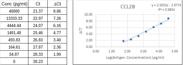 NexaTag<sup>®</sup> Human CCL28 qIPCR ELISA Kit Standard Curve