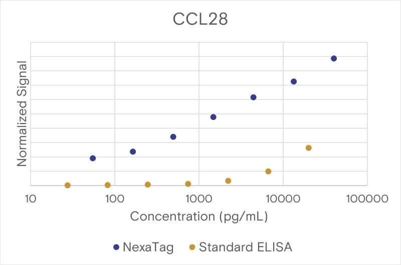 Comparison of the NexaTag® qIPCR ELISA Kit with a standard ELISA assay.