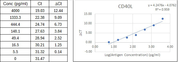 NexaTag<sup>®</sup> Human CD40L qIPCR ELISA Kit Standard Curve