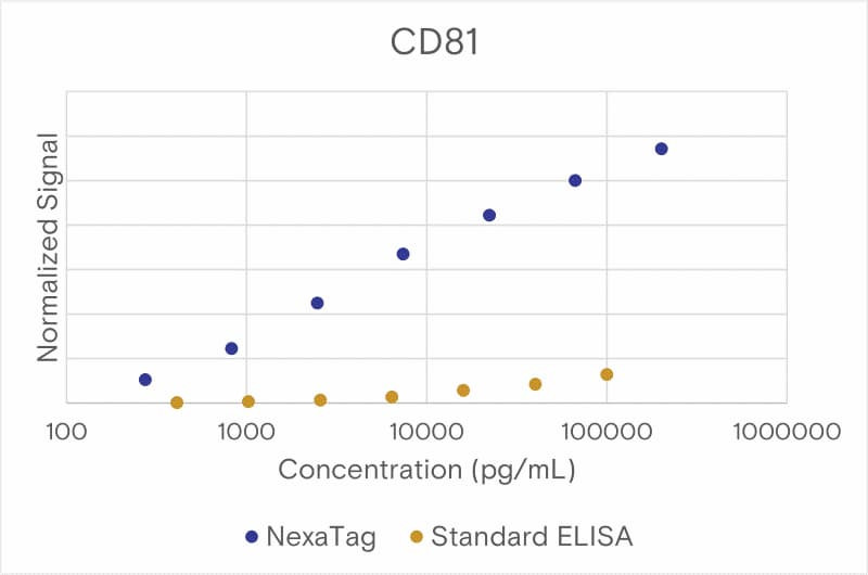 Comparison of the NexaTag<sup>®</sup> qIPCR ELISA Kit with a standard ELISA assay.