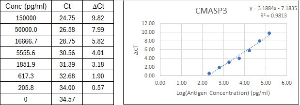 NexaTag<sup>®</sup> Human CMASP3 qIPCR ELISA Kit Standard Curve