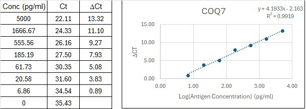 Human COQ7 Immuno-PCR Assay Kit Standard Curve