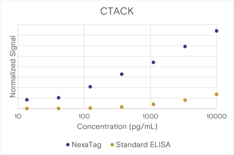 Comparison of the NexaTag® qIPCR ELISA Kit with a standard ELISA assay.