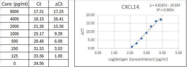 NexaTag<sup>®</sup> Human CXCL14 qIPCR ELISA Kit Standard Curve