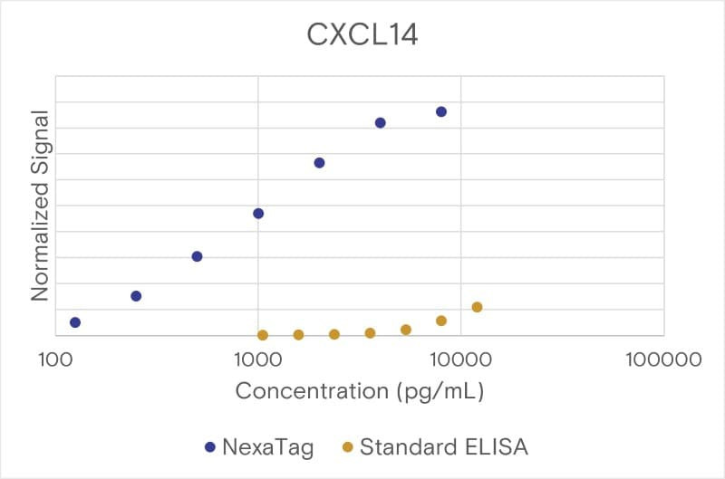 Comparison of the NexaTag® qIPCR ELISA Kit with a standard ELISA assay.