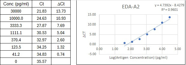NexaTag<sup>®</sup> Human EDA-A2 qIPCR ELISA Kit Standard Curve