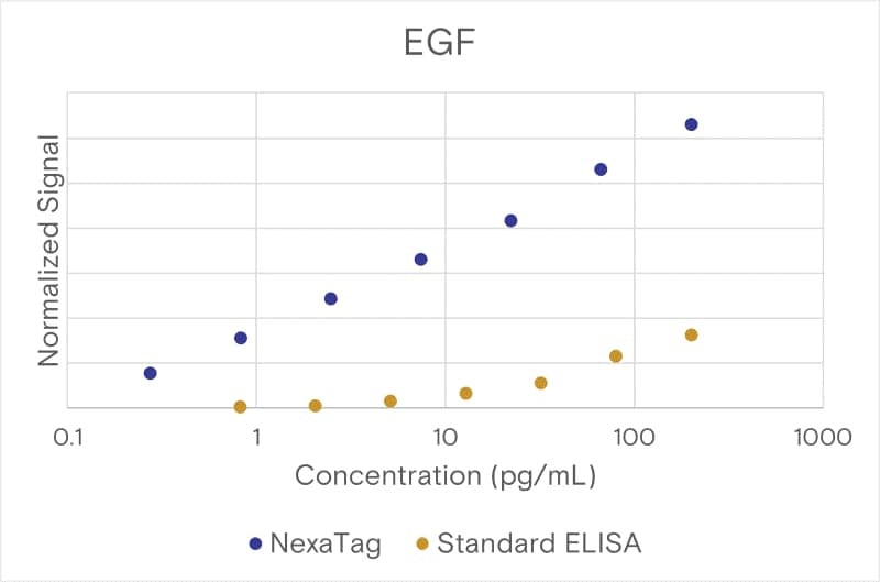 Comparison of the NexaTag<sup>®</sup> qIPCR ELISA Kit with a standard ELISA assay.