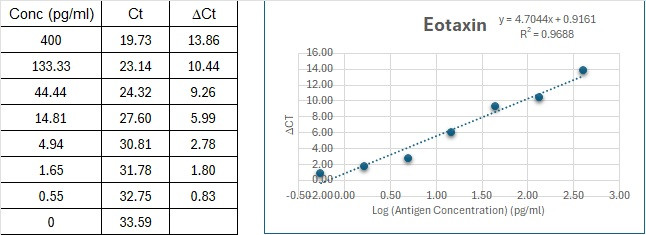 Human Eotaxin Immuno-PCR Assay Kit Standard Curve
