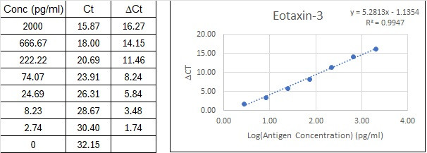 NexaTag<sup>®</sup> Human Eotaxin-3 qIPCR ELISA Kit Standard Curve