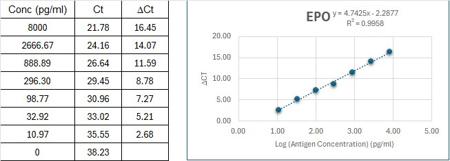 Human EPO Immuno-PCR Assay Kit Standard Curve