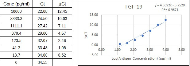NexaTag<sup>®</sup> Human FGF-19 qIPCR ELISA Kit Standard Curve