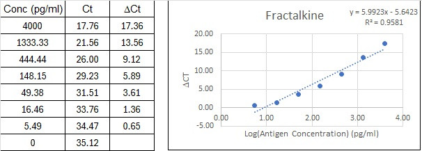 NexaTag<sup>®</sup> Human Fractalkine qIPCR ELISA Kit Standard Curve