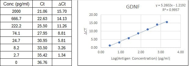 NexaTag<sup>®</sup> Human GDNF qIPCR ELISA Kit Standard Curve