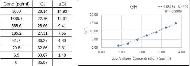 NexaTag<sup>®</sup> Human GH qIPCR ELISA Kit Standard Curve