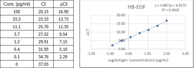 NexaTag<sup>®</sup> Human HB-EGF qIPCR ELISA Kit Standard Curve