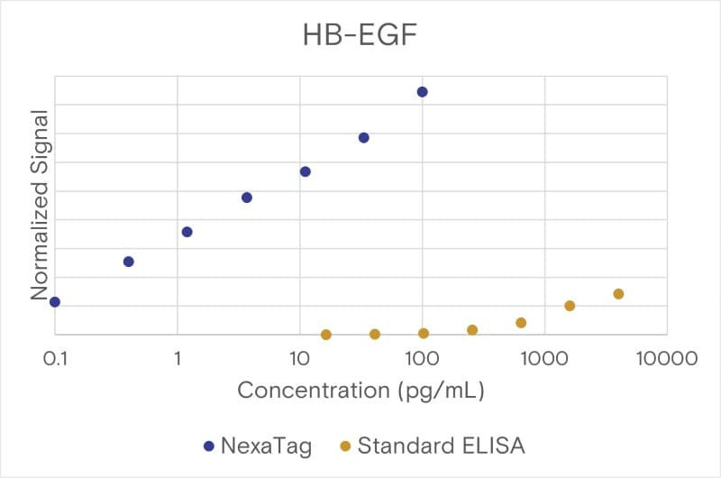 Comparison of the NexaTag® qIPCR ELISA Kit with a standard ELISA assay.