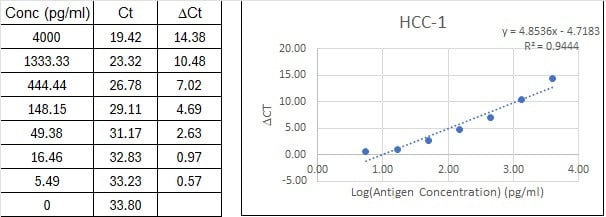 NexaTag<sup>®</sup> Human HCC-1 qIPCR ELISA Kit Standard Curve