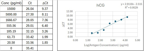 Human hCG Immuno-PCR Assay Kit Standard Curve