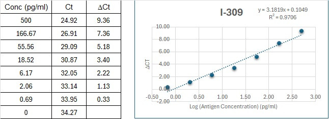 Human I-309 Immuno-PCR Assay Kit Standard Curve