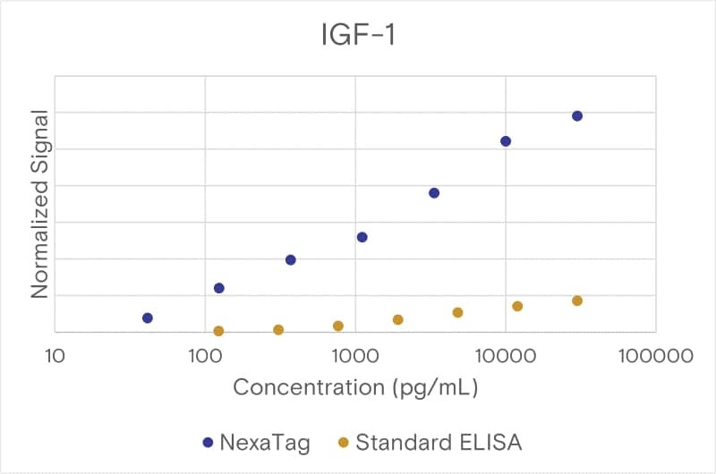 Comparison of the NexaTag<sup>®</sup> qIPCR ELISA Kit with a standard ELISA assay.